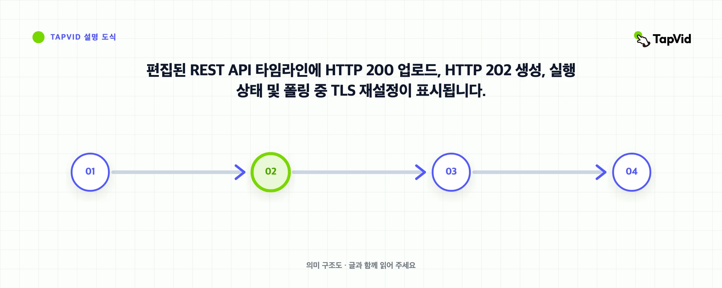 편집된 REST API 타임라인에 HTTP 200 업로드, HTTP 202 생성, 실행 상태 및 폴링 중 TLS 재설정이 표시됩니다.