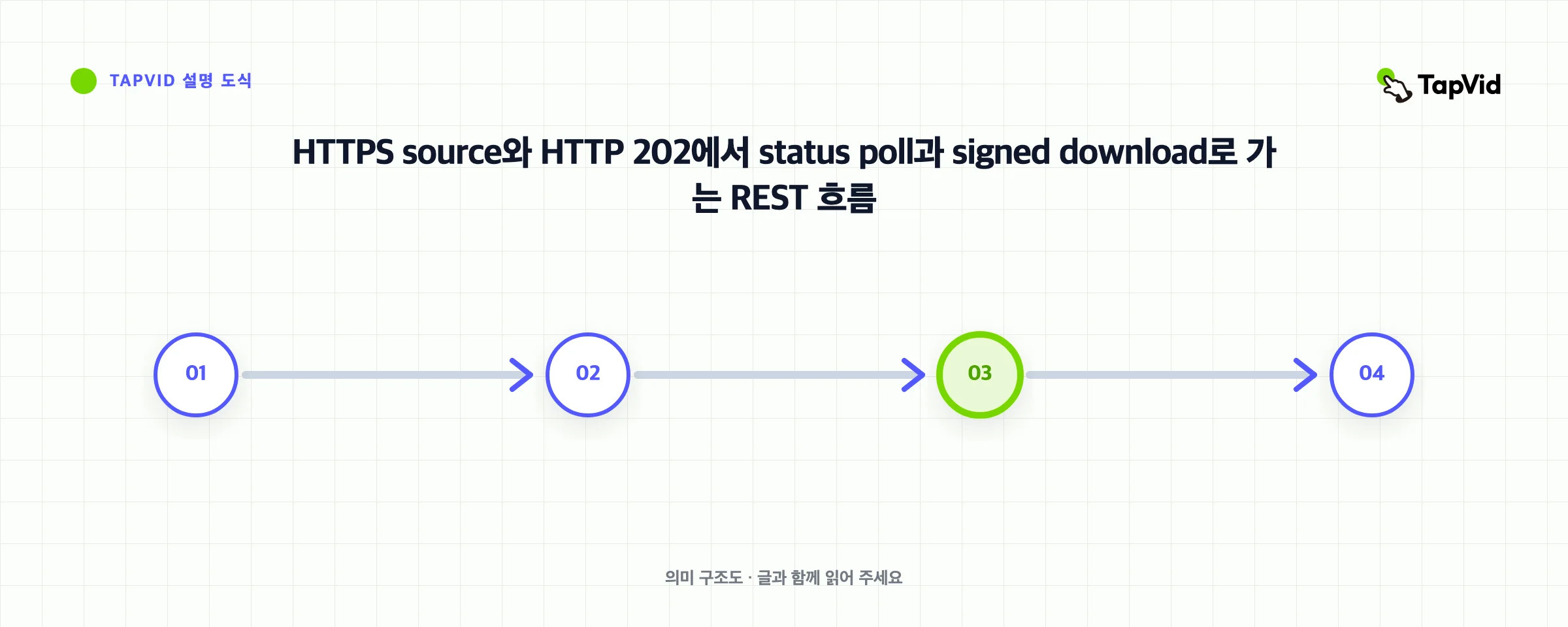HTTPS source와 HTTP 202에서 status poll과 signed download로 가는 REST 흐름