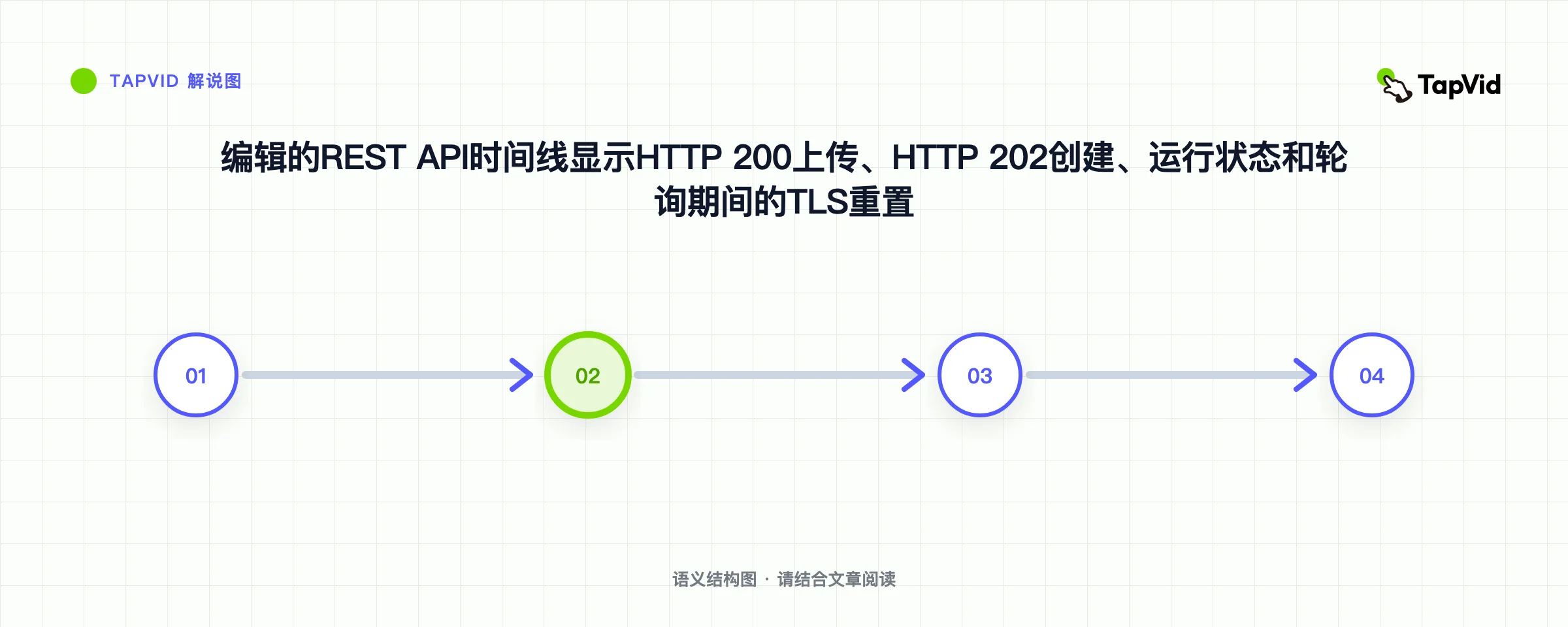 编辑的REST API时间线显示HTTP 200上传、HTTP 202创建、运行状态和轮询期间的TLS重置