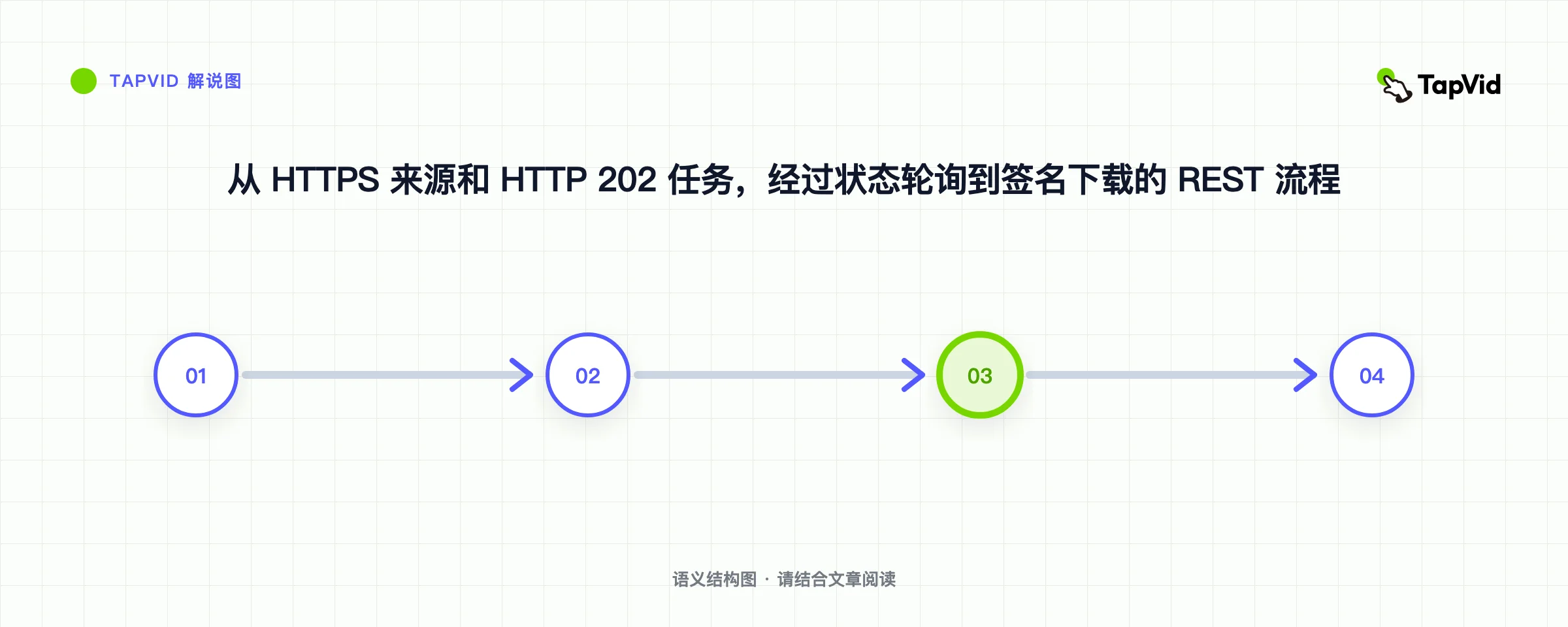 从 HTTPS 来源和 HTTP 202 任务,经过状态轮询到签名下载的 REST 流程