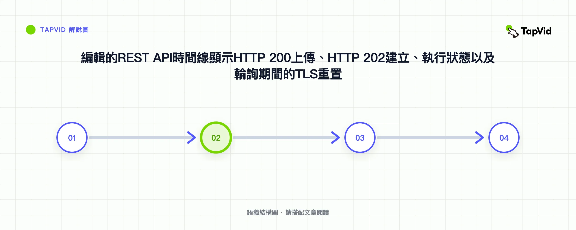 編輯的REST API時間線顯示HTTP 200上傳、HTTP 202建立、執行狀態以及輪詢期間的TLS重置