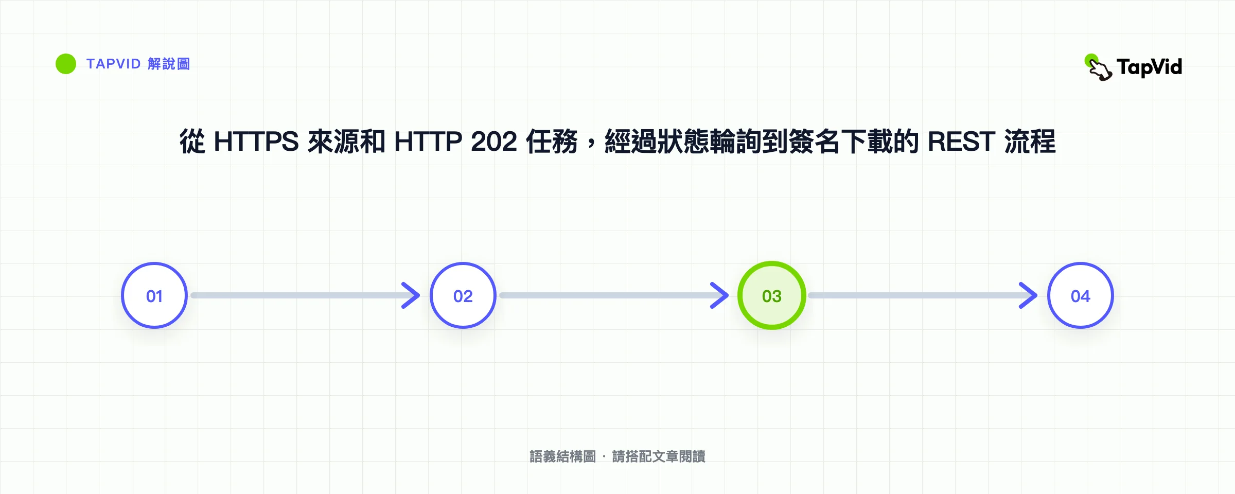 從 HTTPS 來源和 HTTP 202 任務，經過狀態輪詢到簽名下載的 REST 流程