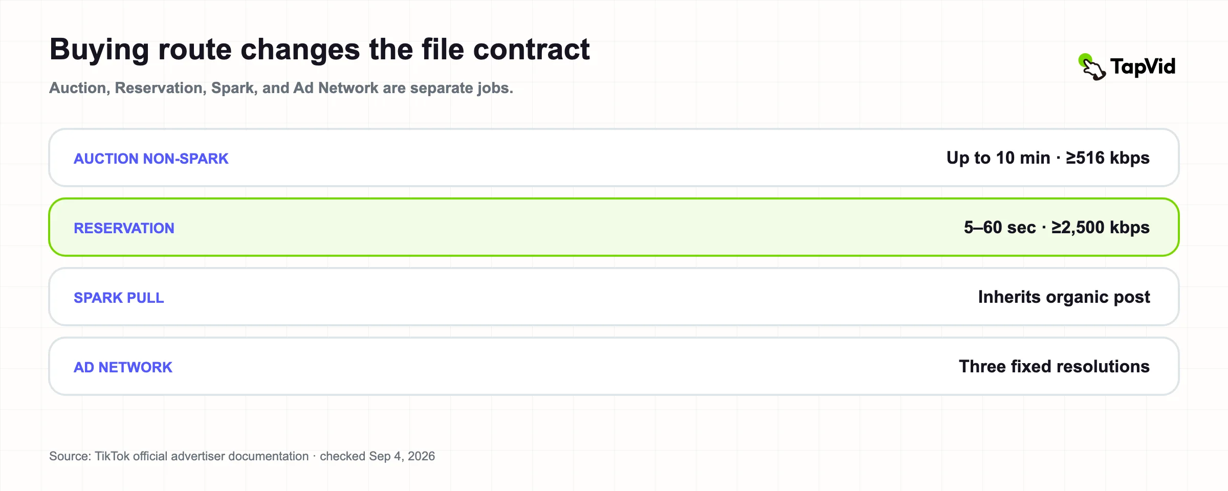 TikTok ad buying and identity routes compared as separate file contracts
