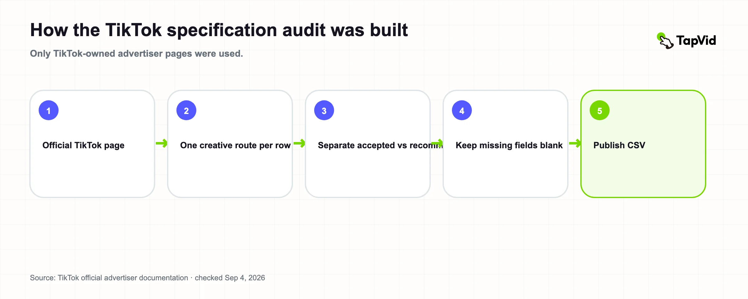 Five-step official-source audit method for TikTok ad specs