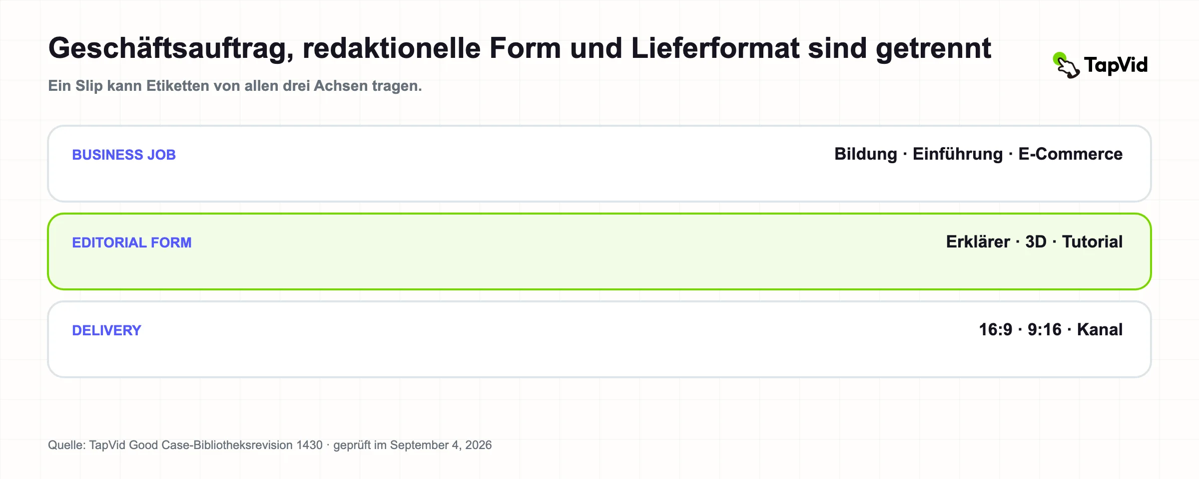 Geschäftsauftrag, redaktionelle Form und Bereitstellungsformat sind separate Achsen in der Taxonomie von Videoinhalten