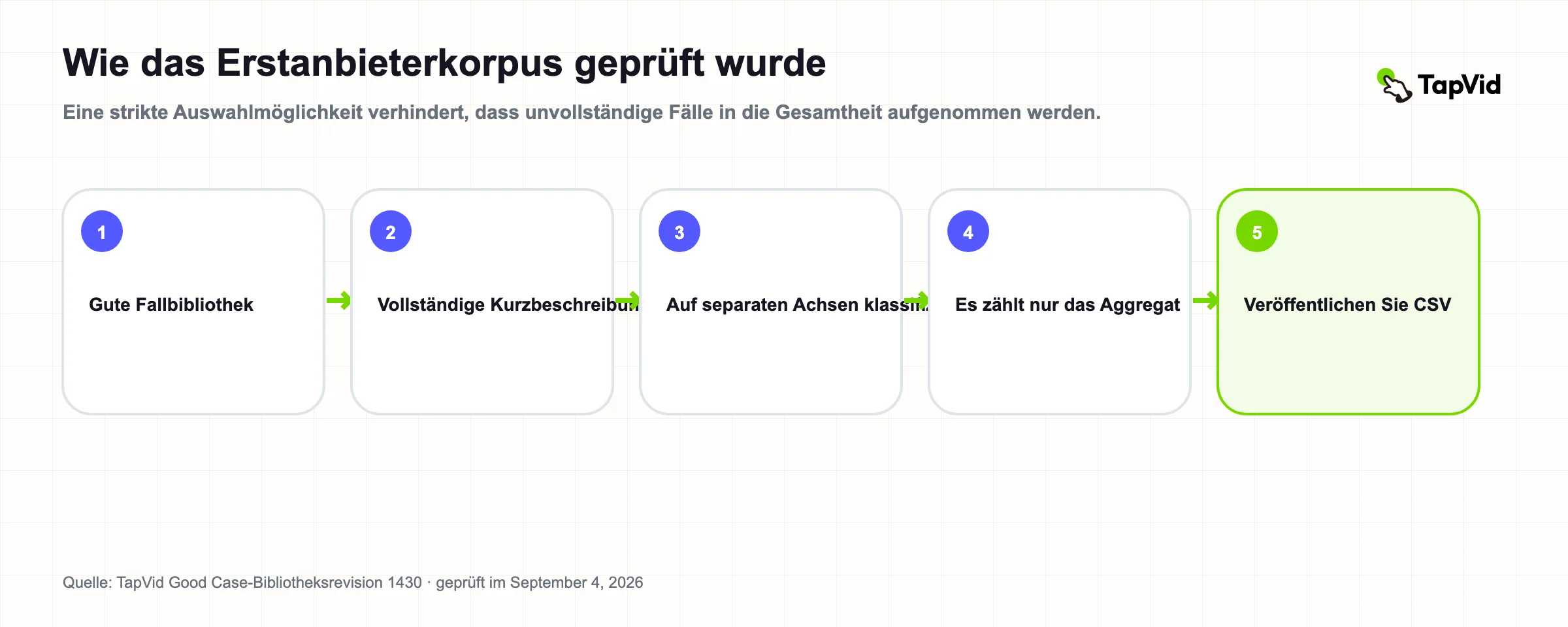 Fünfstufige Prüfmethode für den 64-Brief-Videoinhaltskorpus von Erstanbietern