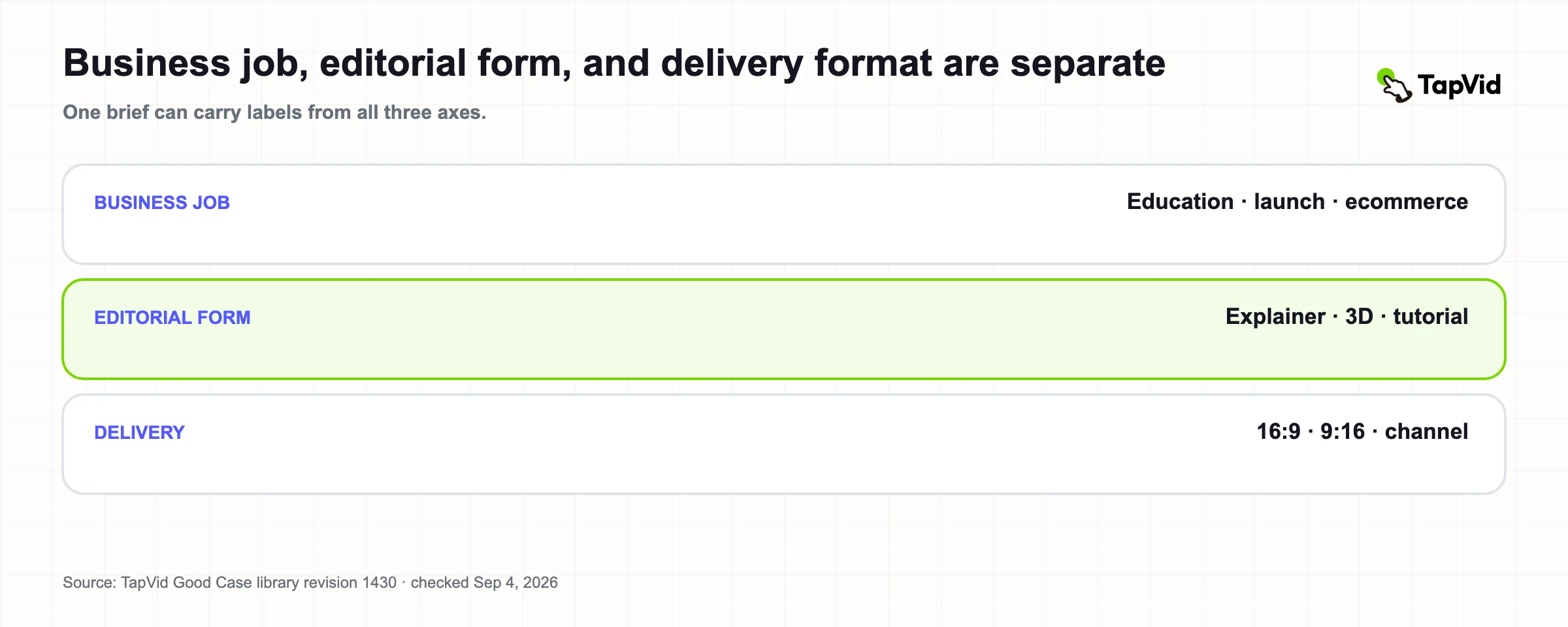 Business job, editorial form, and delivery format are separate axes in a video content taxonomy