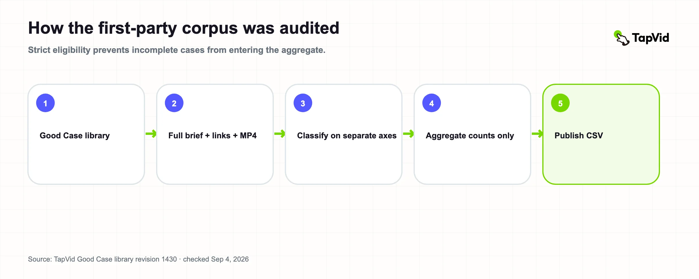 Five-step audit method for the 64-brief first-party video content corpus