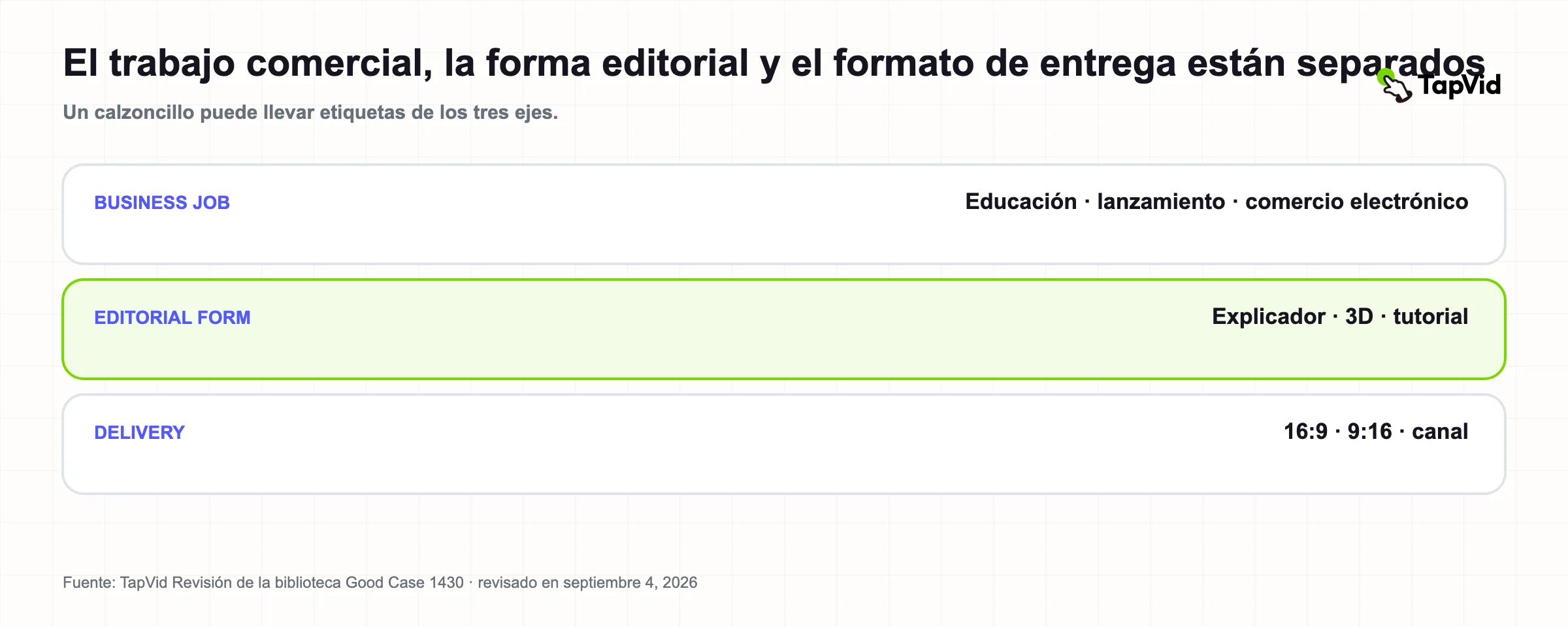 El trabajo comercial, la forma editorial y el formato de entrega son ejes separados en una taxonomía de contenido de video.