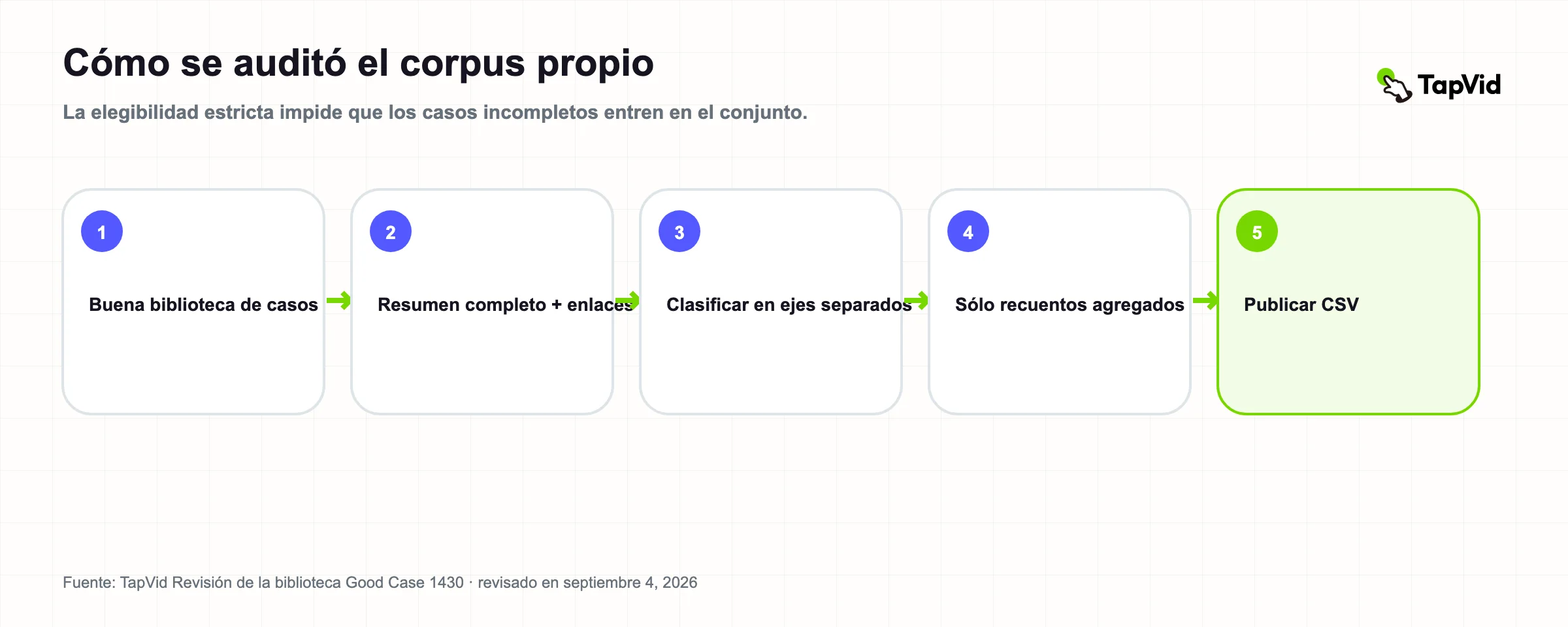 Método de auditoría de cinco pasos para el corpus de contenido de vídeo propio de 64 breves