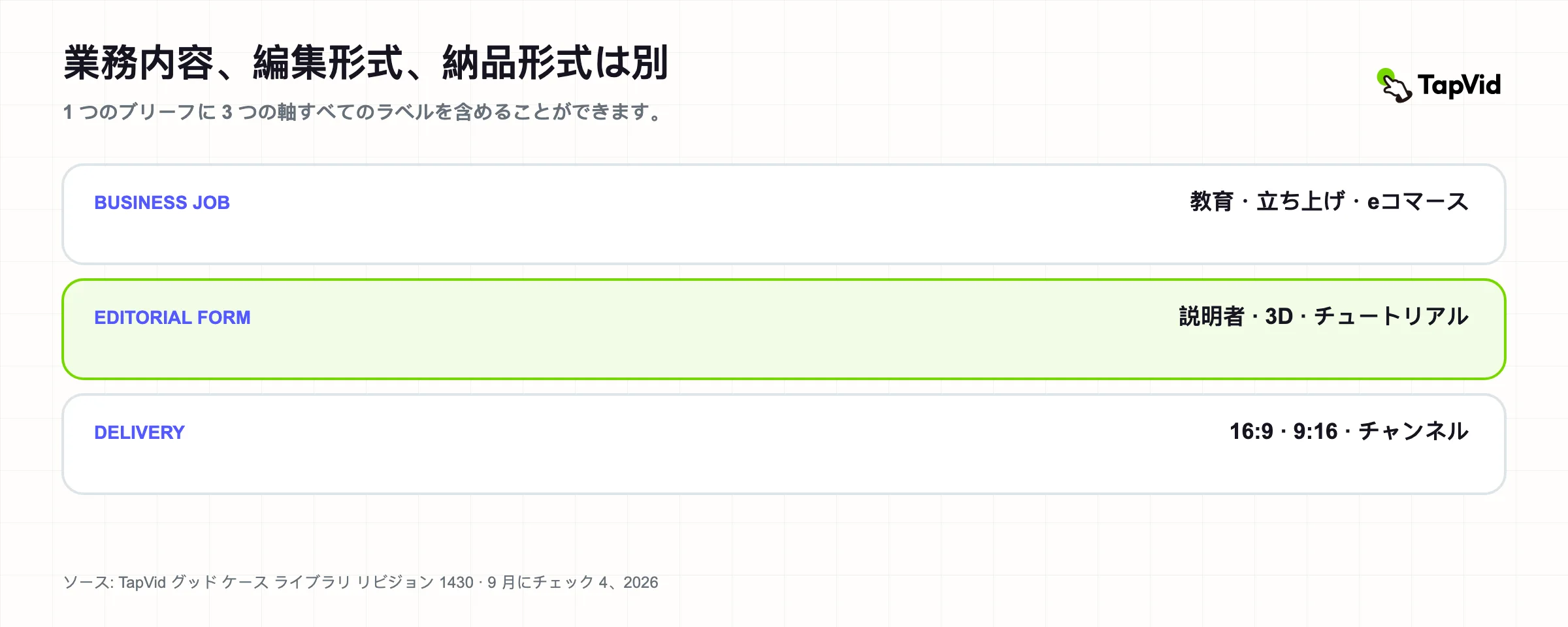 ビジネスの仕事、編集形式、配信形式はビデオ コンテンツの分類における別の軸です