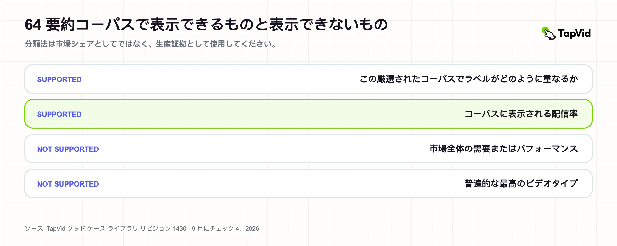 64 種類の短いビデオ コンテンツ コーパスで表示できることと表示できないこと