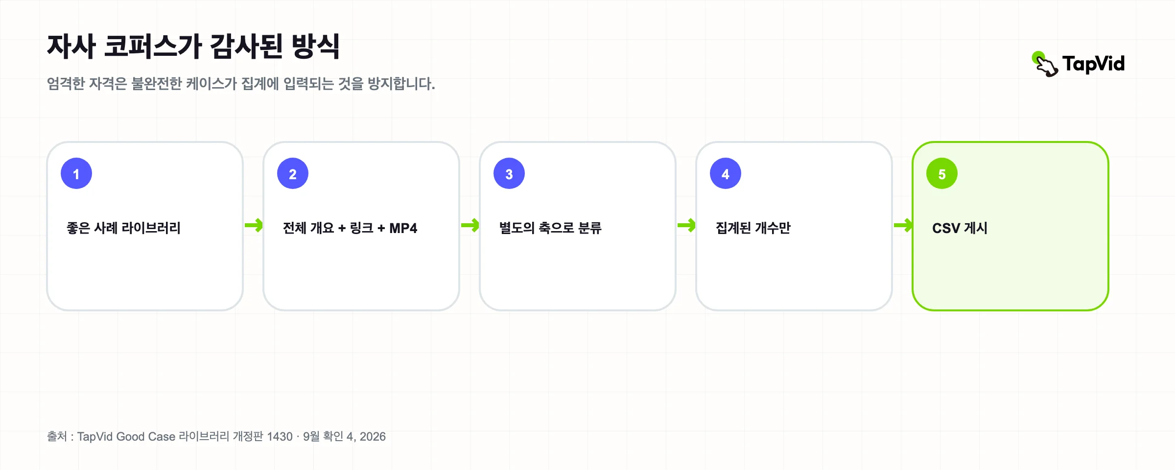64개의 간략한 자사 비디오 콘텐츠 코퍼스에 대한 5단계 감사 방법