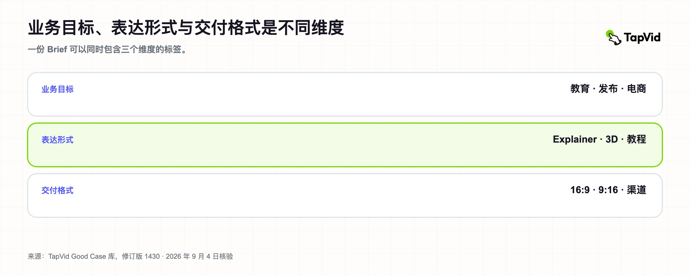 业务工作、编辑形式和交付格式是视频内容分类中的独立轴