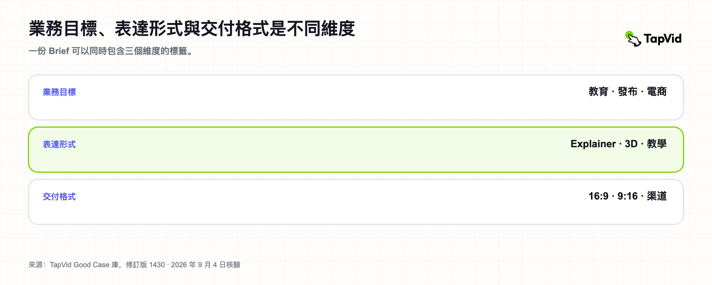 業務工作、編輯形式和交付格式是影片內容分類中的獨立軸