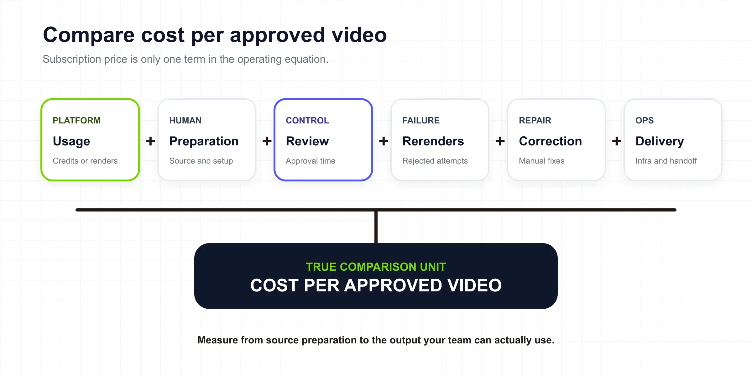 El coste por video aprobado combina plataforma, preparación, revisión, rerenderizado, corrección y entrega