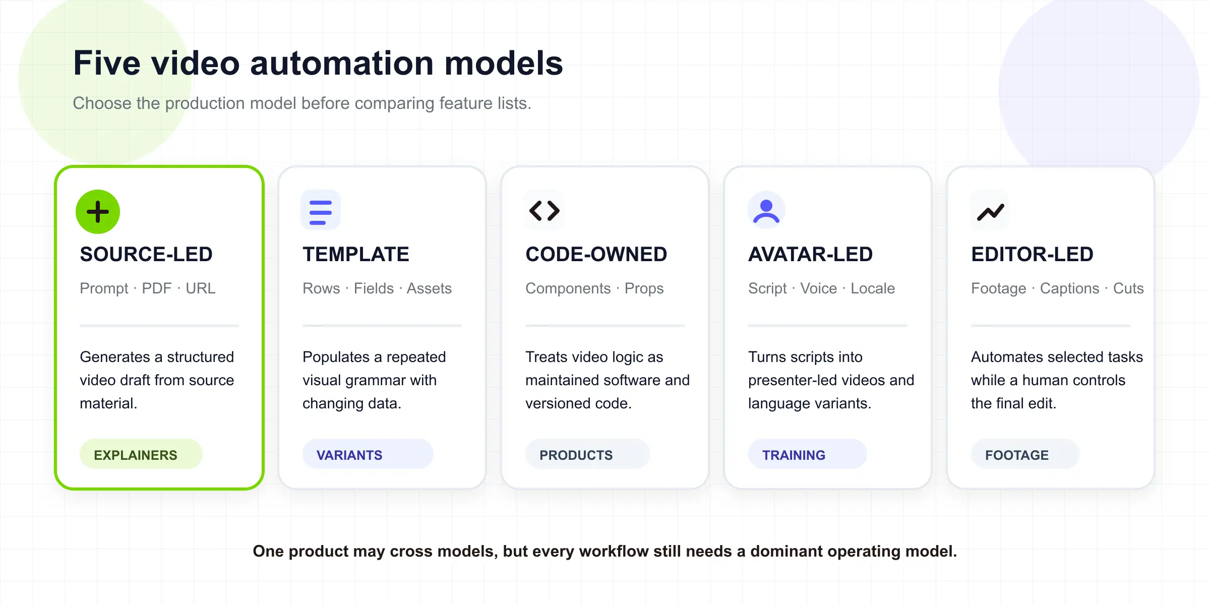 Cinco modelos de automatización de video: basado en fuente, plantilla, código, avatar y editor