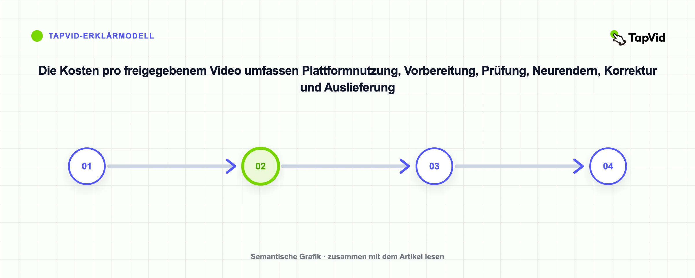 Die Kosten pro freigegebenem Video umfassen Plattformnutzung, Vorbereitung, Prüfung, Neurendern, Korrektur und Auslieferung