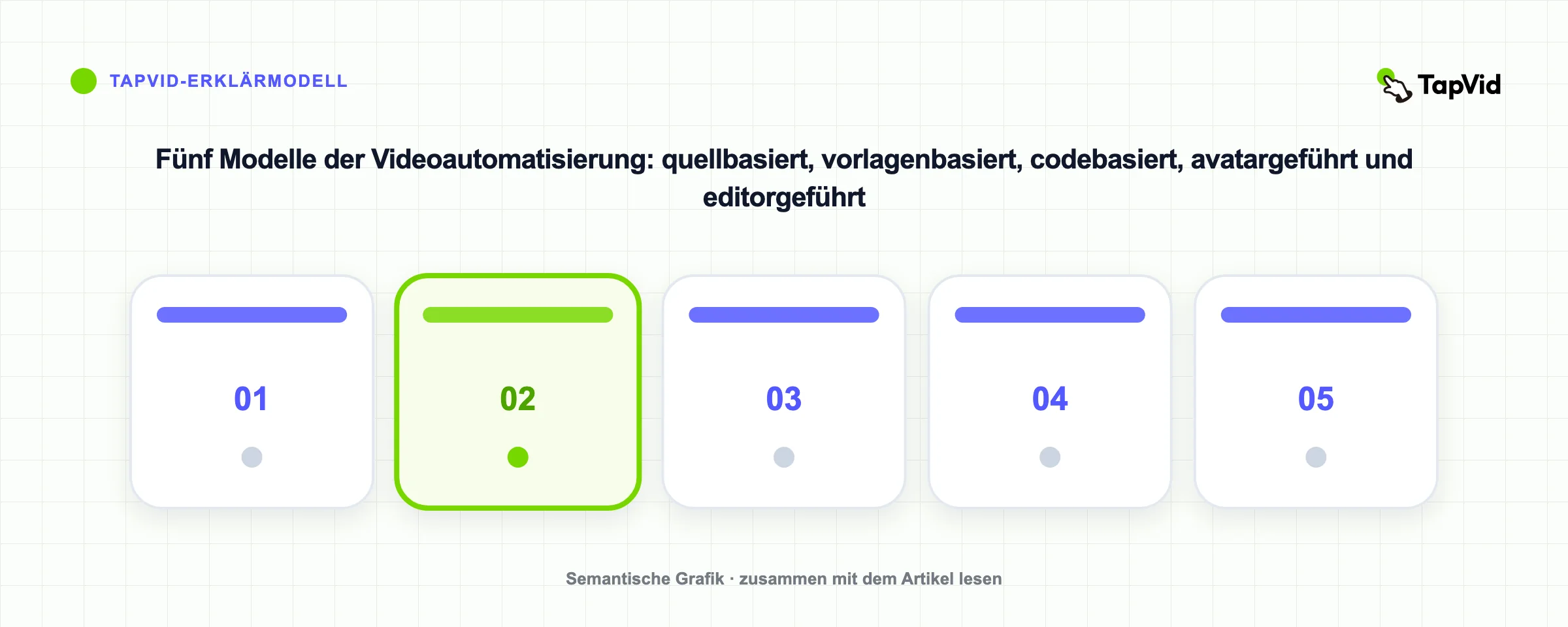 Fünf Modelle der Videoautomatisierung: quellbasiert, vorlagenbasiert, codebasiert, avatargeführt und editorgeführt