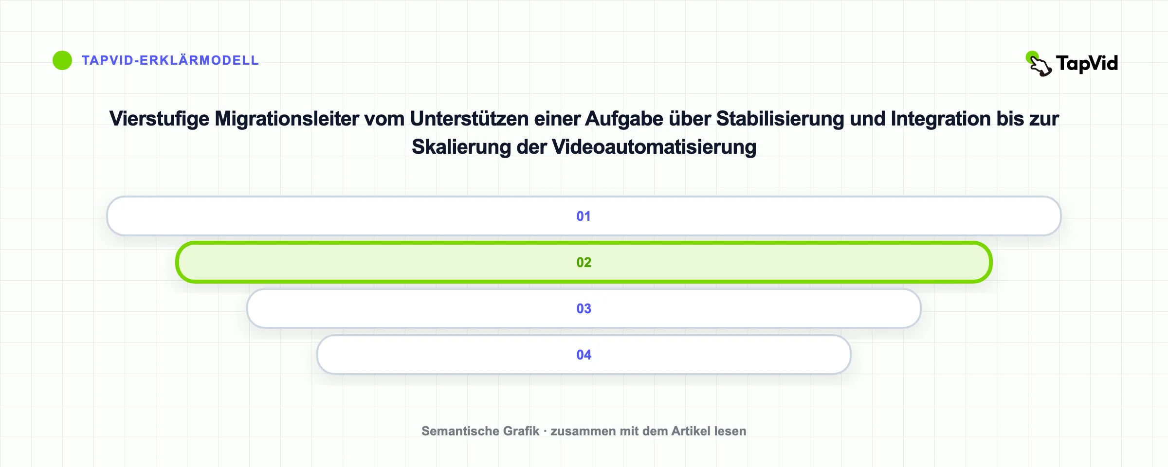 Vierstufige Migrationsleiter vom Unterstützen einer Aufgabe über Stabilisierung und Integration bis zur Skalierung der Videoautomatisierung