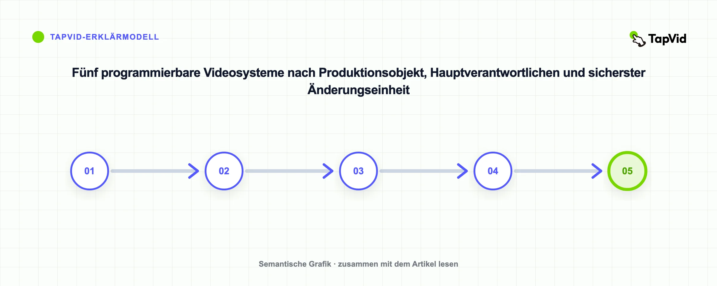 Fünf programmierbare Videosysteme nach Produktionsobjekt, Hauptverantwortlichen und sicherster Änderungseinheit