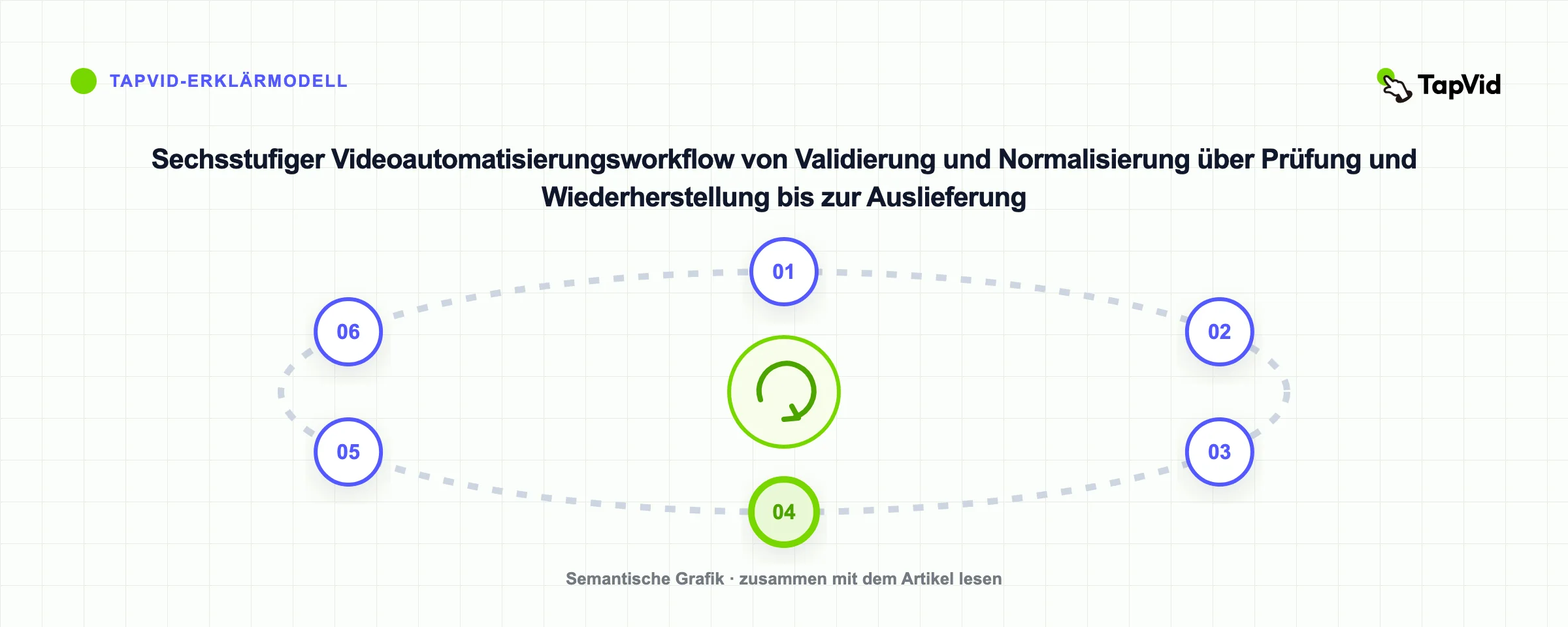 Sechsstufiger Videoautomatisierungsworkflow von Validierung und Normalisierung über Prüfung und Wiederherstellung bis zur Auslieferung