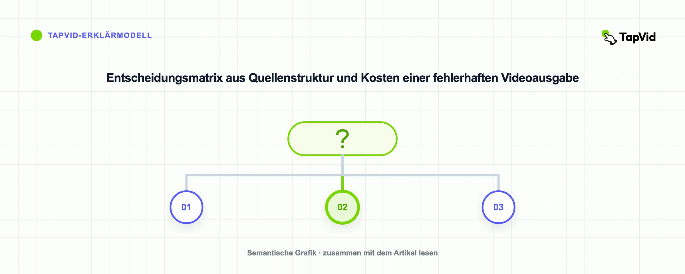 Entscheidungsmatrix aus Quellenstruktur und Kosten einer fehlerhaften Videoausgabe