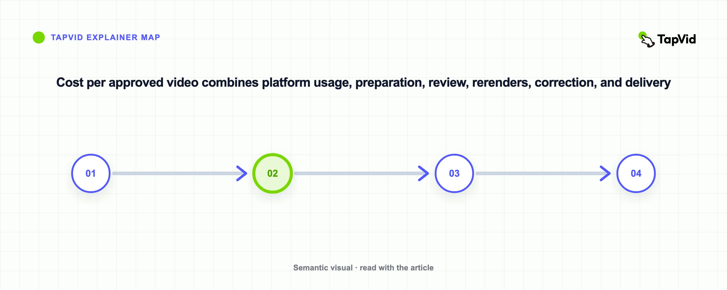 Cost per approved video combines platform usage, preparation, review, rerenders, correction, and delivery