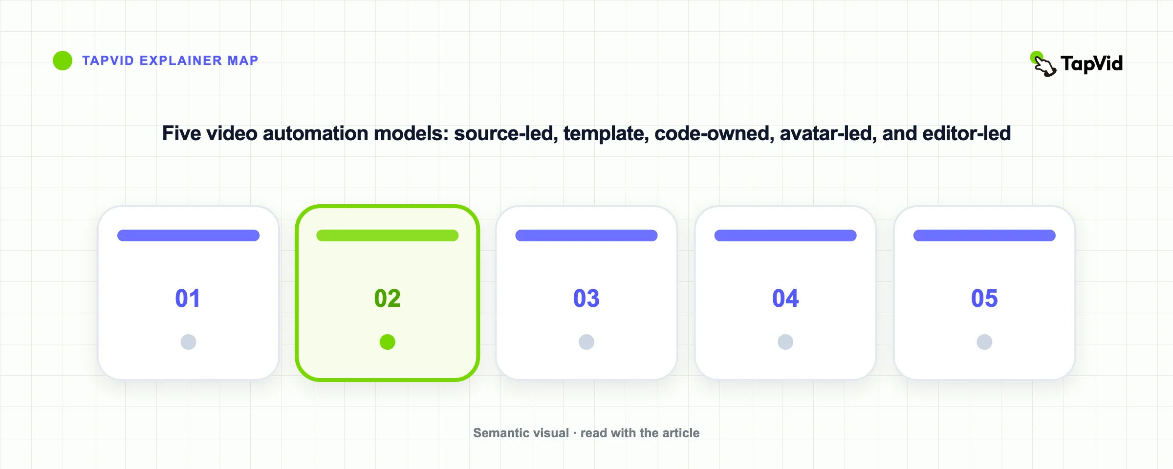 Five video automation models: source-led, template, code-owned, avatar-led, and editor-led