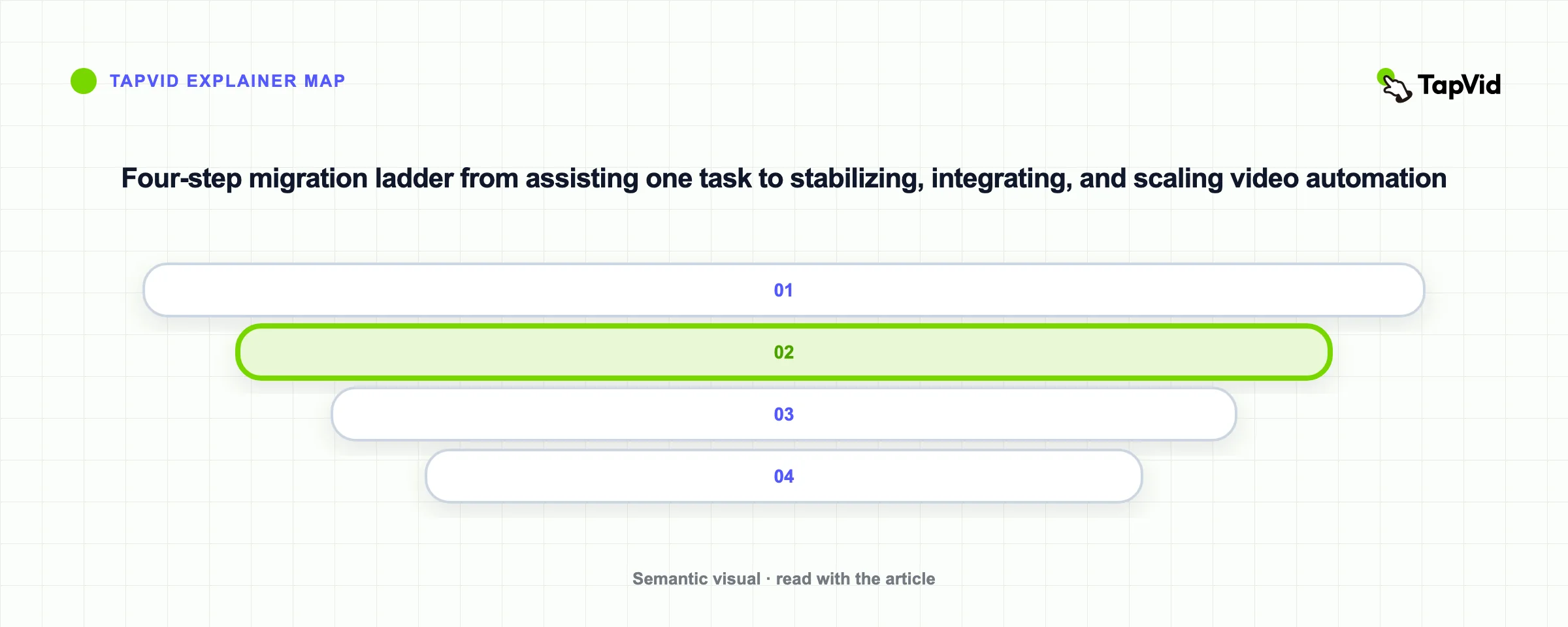 Four-step migration ladder from assisting one task to stabilizing, integrating, and scaling video automation
