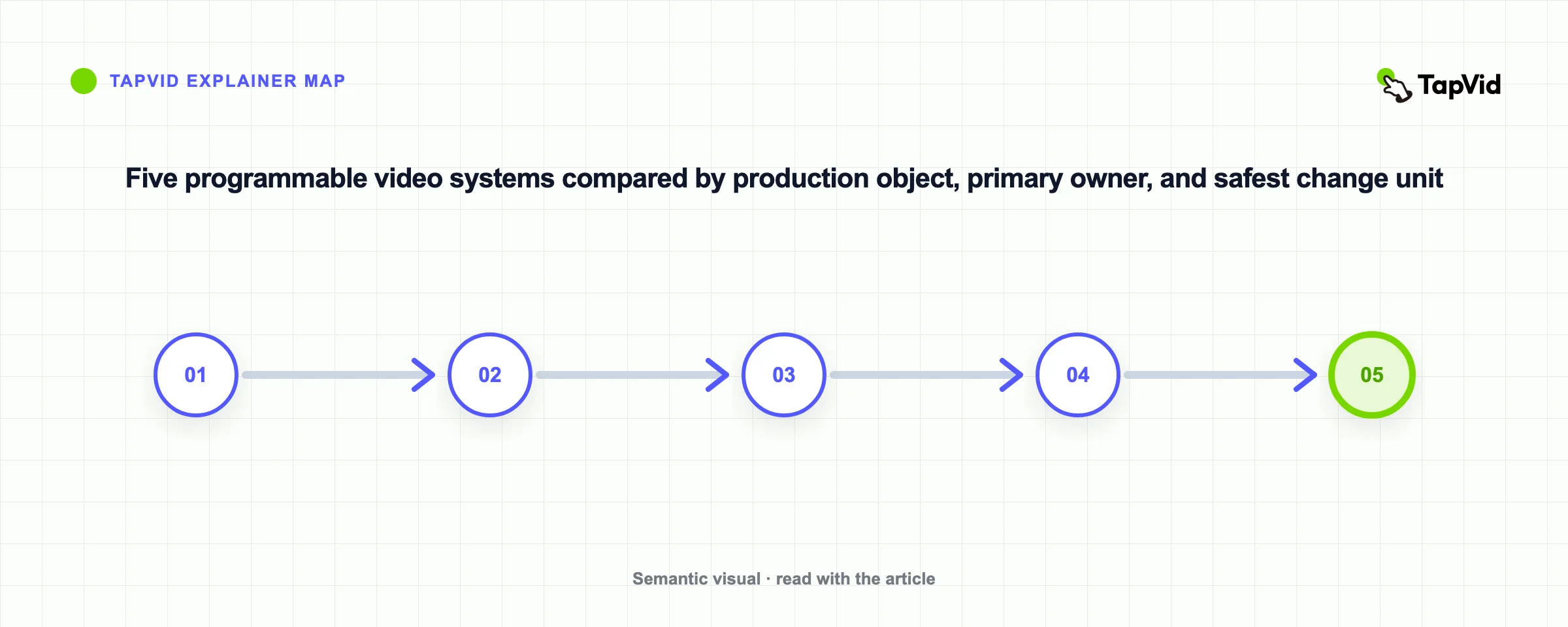 Five programmable video systems compared by production object, primary owner, and safest change unit