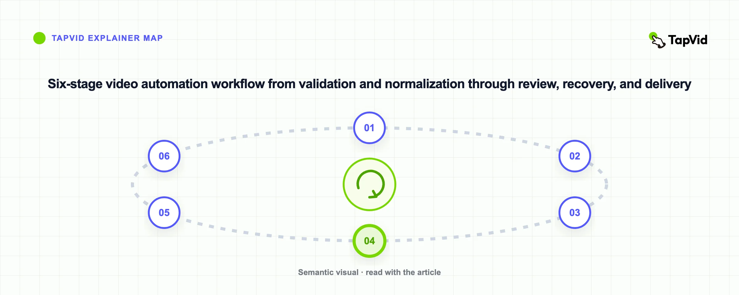Six-stage video automation workflow from validation and normalization through review, recovery, and delivery