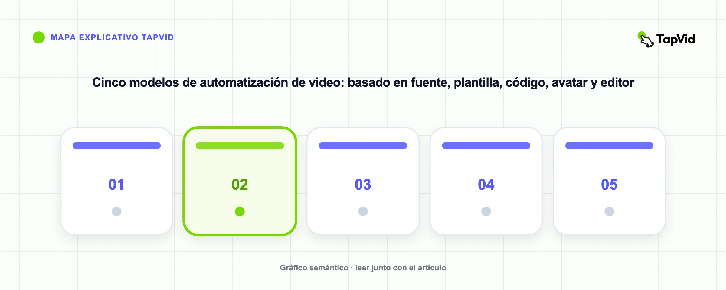 Cinco modelos de automatización de video: basado en fuente, plantilla, código, avatar y editor