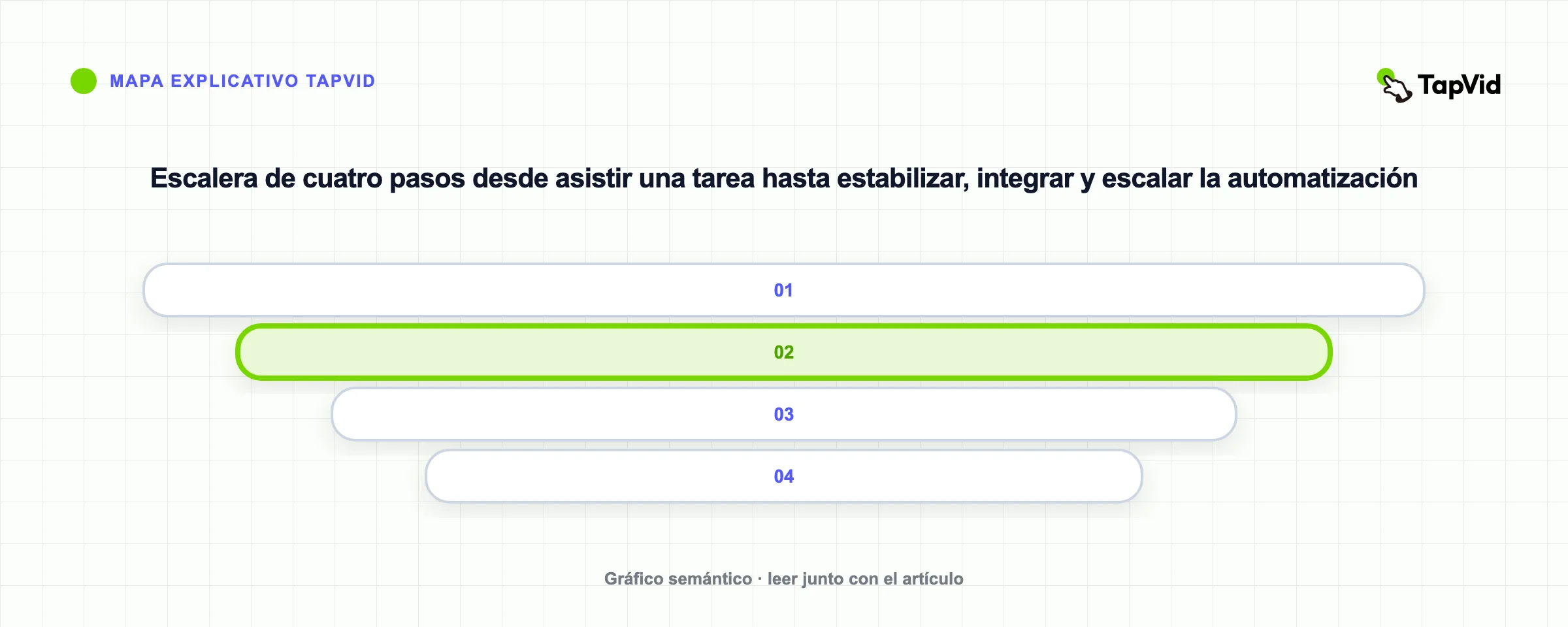 Escalera de cuatro pasos desde asistir una tarea hasta estabilizar, integrar y escalar la automatización