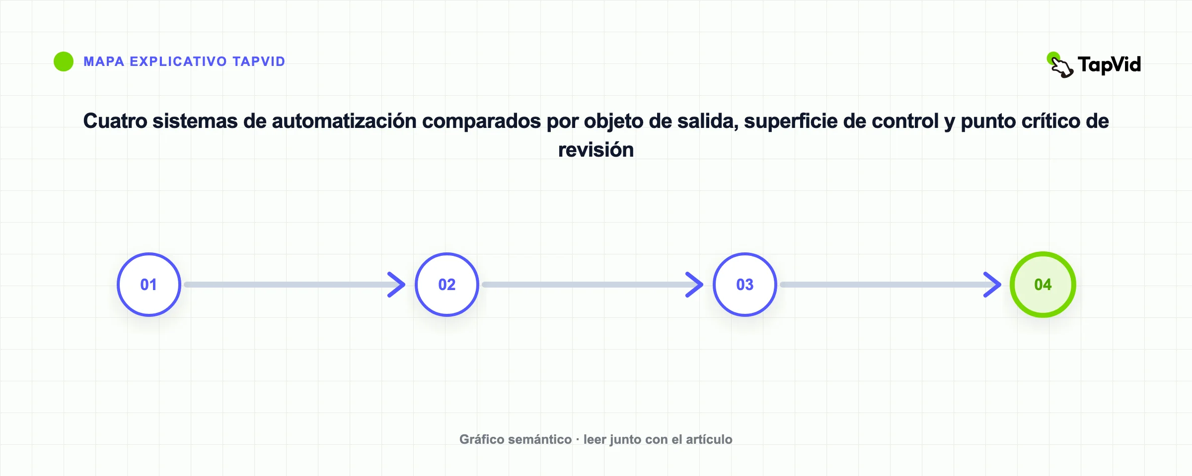 Cuatro sistemas de automatización comparados por objeto de salida, superficie de control y punto crítico de revisión