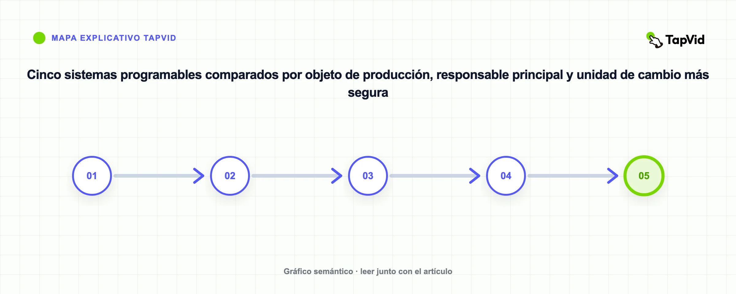 Cinco sistemas programables comparados por objeto de producción, responsable principal y unidad de cambio más segura