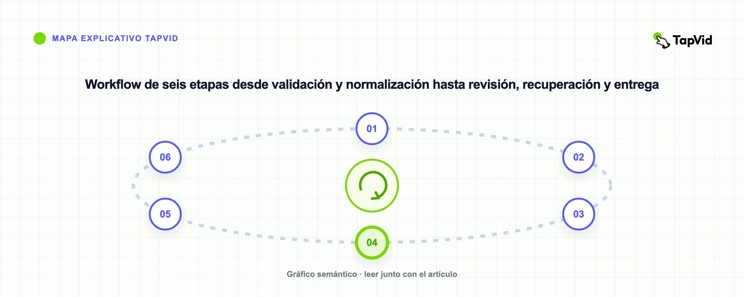 Workflow de seis etapas desde validación y normalización hasta revisión, recuperación y entrega