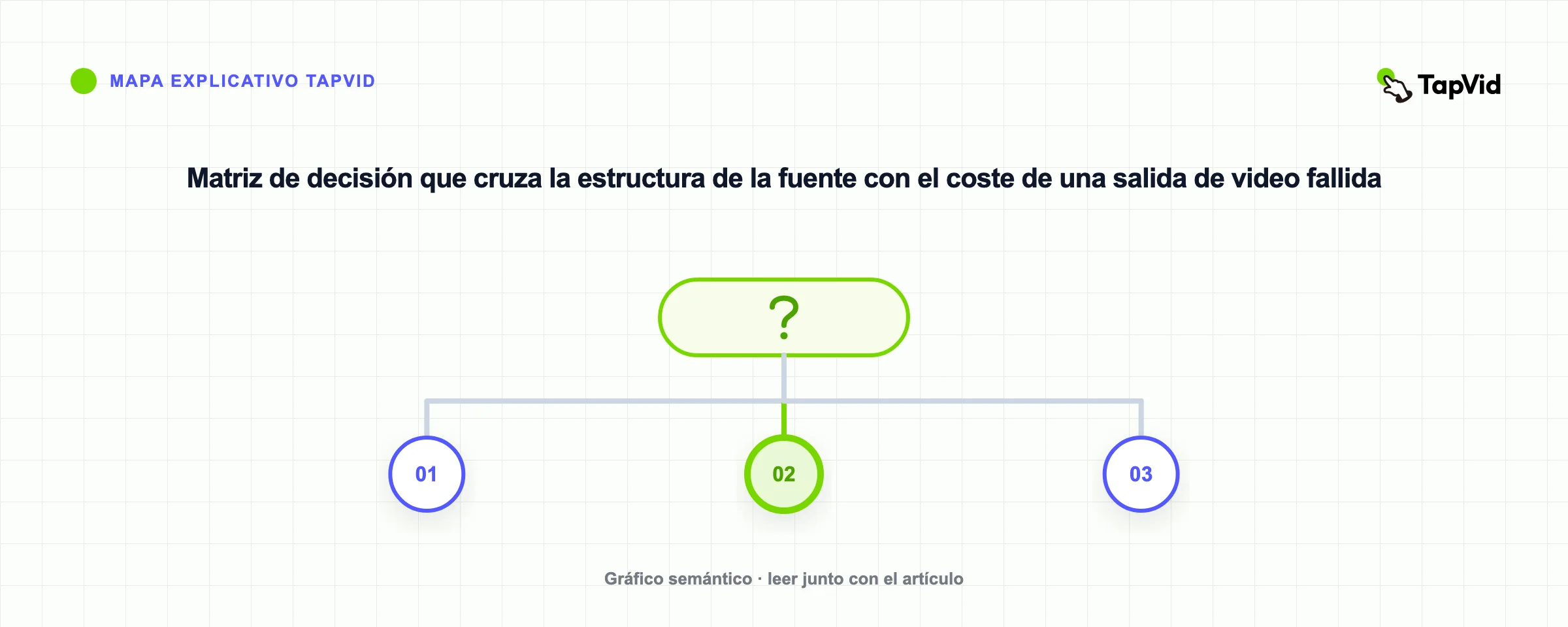 Matriz de decisión que cruza la estructura de la fuente con el coste de una salida de video fallida