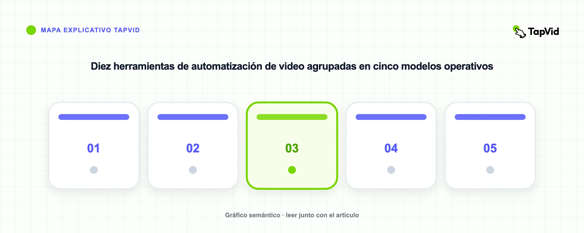 Diez herramientas de automatización de video agrupadas en cinco modelos operativos