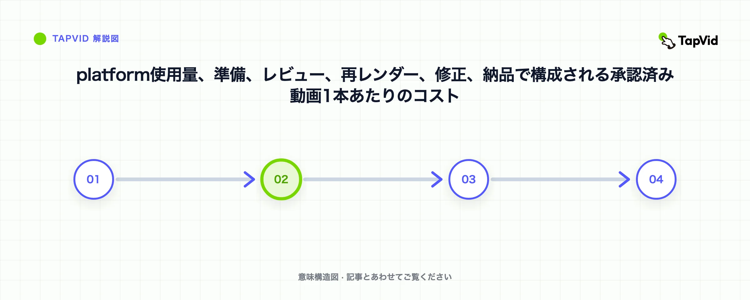 platform使用量、準備、レビュー、再レンダー、修正、納品で構成される承認済み動画1本あたりのコスト