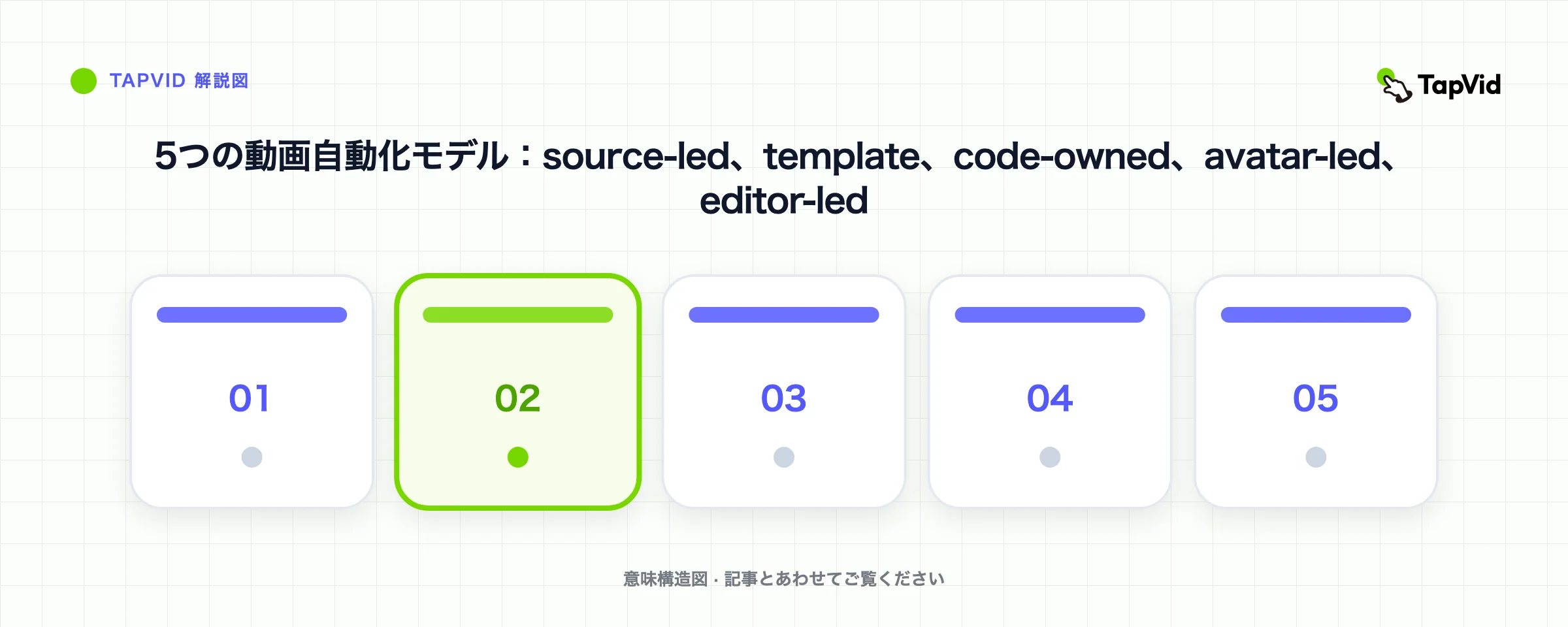 5つの動画自動化モデル：source-led、template、code-owned、avatar-led、editor-led