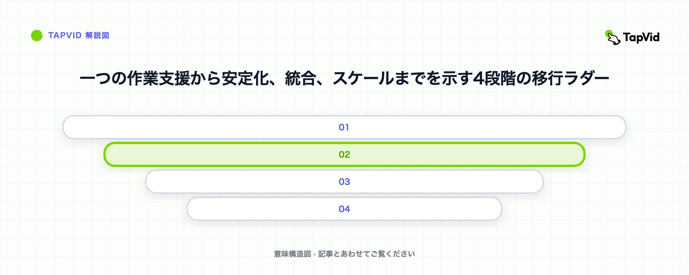 一つの作業支援から安定化、統合、スケールまでを示す4段階の移行ラダー