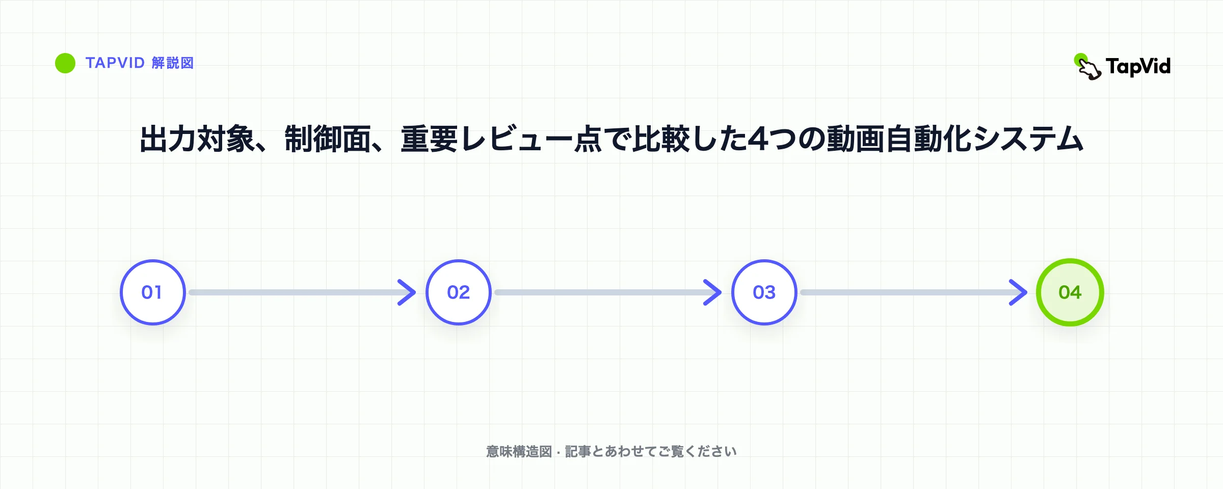 出力対象、制御面、重要レビュー点で比較した4つの動画自動化システム