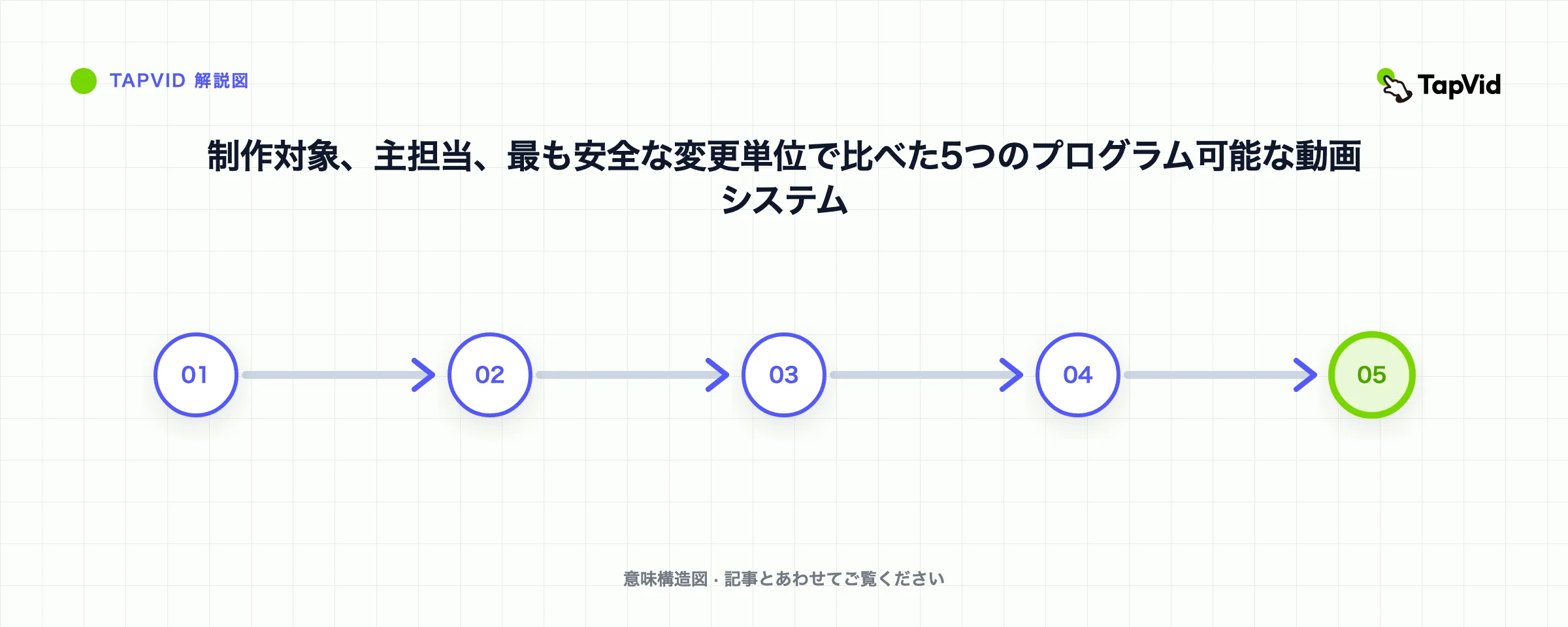 制作対象、主担当、最も安全な変更単位で比べた5つのプログラム可能な動画システム