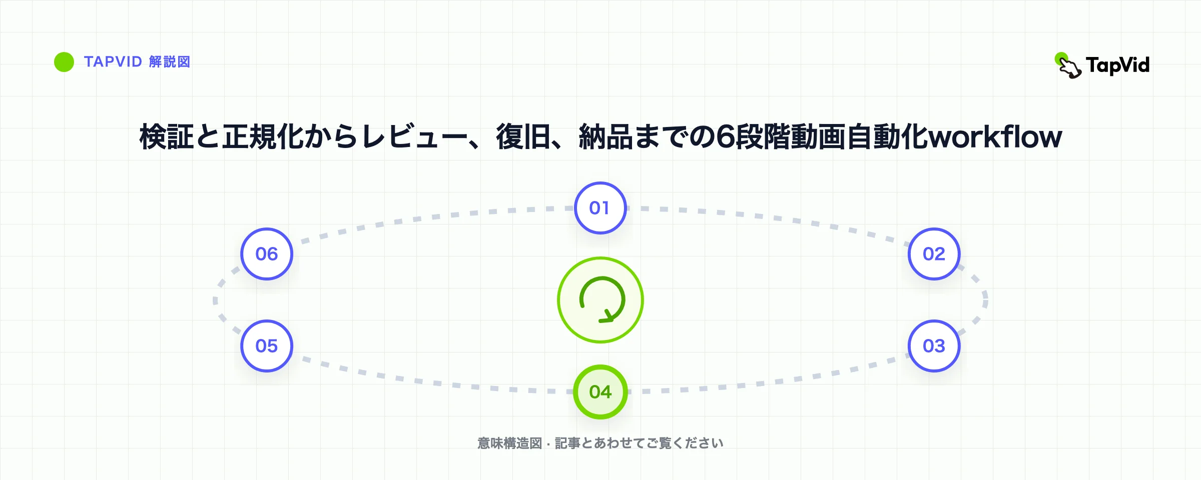 検証と正規化からレビュー、復旧、納品までの6段階動画自動化workflow