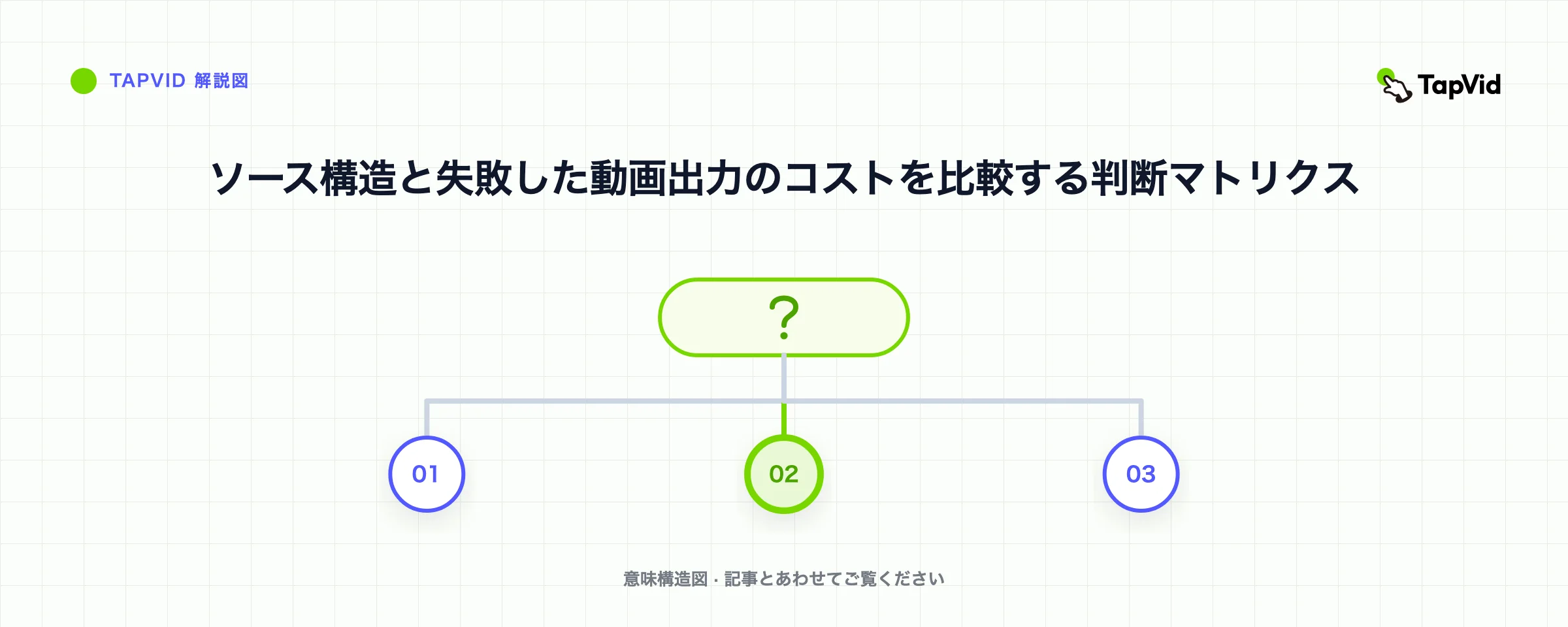 ソース構造と失敗した動画出力のコストを比較する判断マトリクス