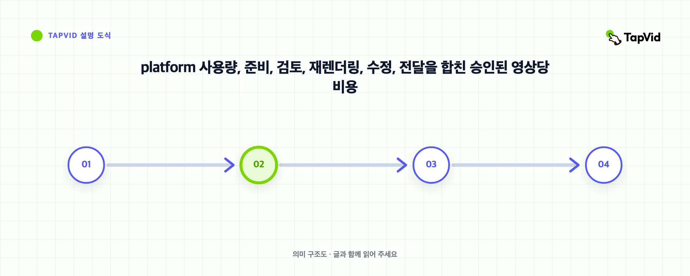 platform 사용량, 준비, 검토, 재렌더링, 수정, 전달을 합친 승인된 영상당 비용
