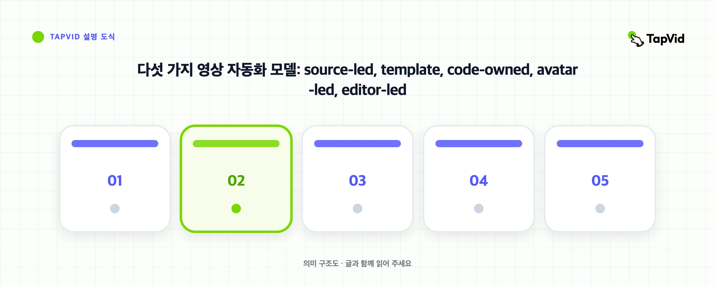 다섯 가지 영상 자동화 모델: source-led, template, code-owned, avatar-led, editor-led