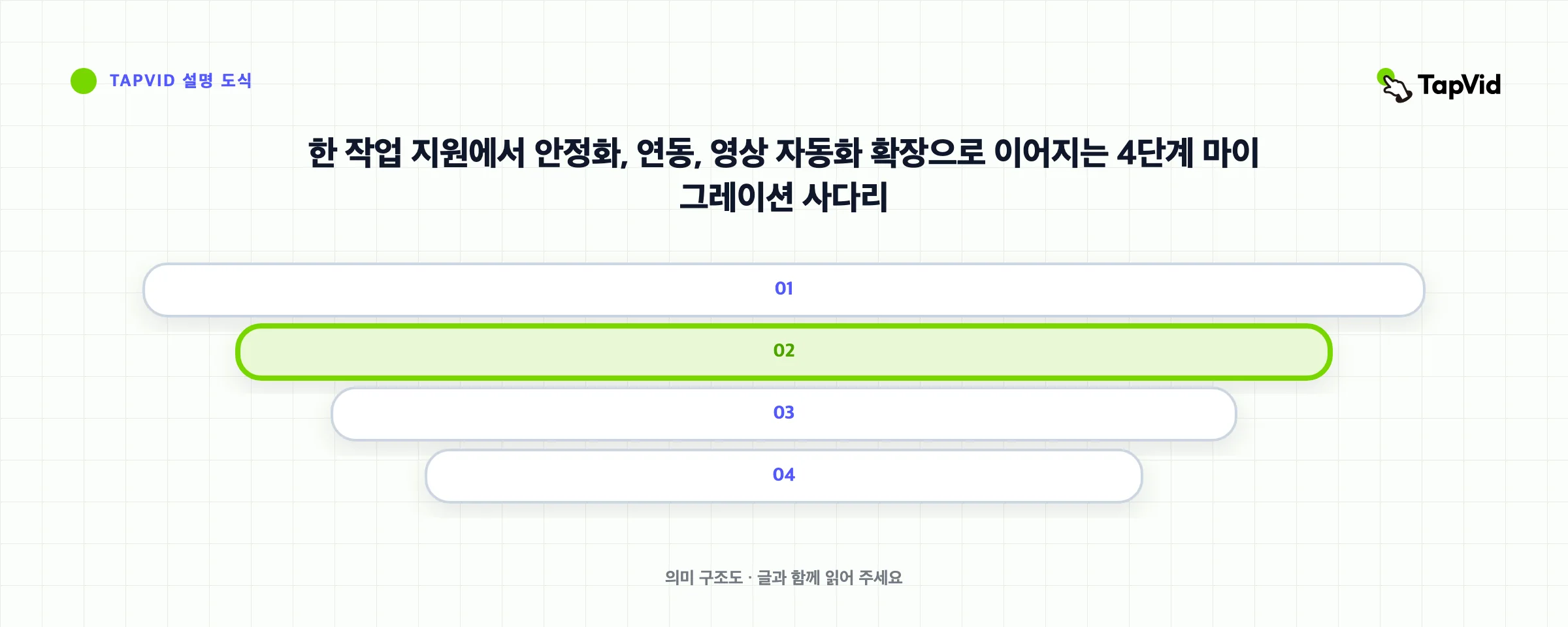 한 작업 지원에서 안정화, 연동, 영상 자동화 확장으로 이어지는 4단계 마이그레이션 사다리