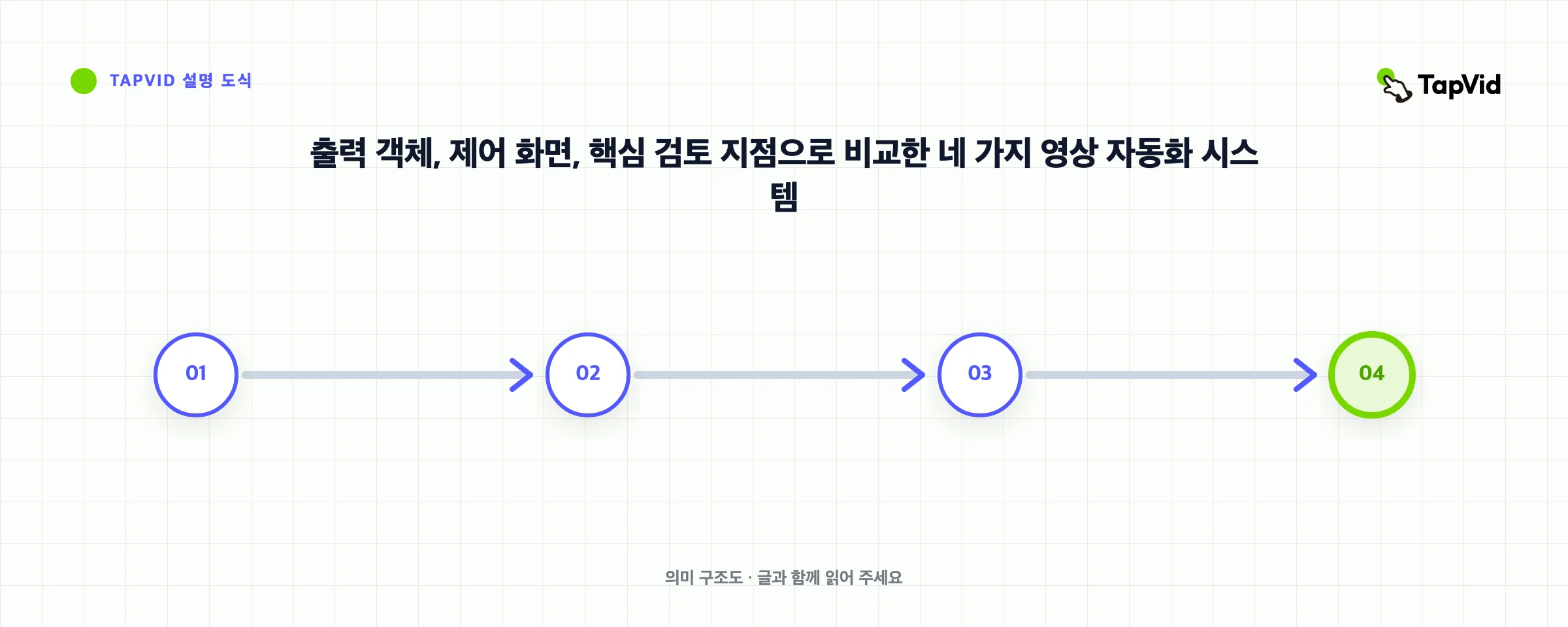 출력 객체, 제어 화면, 핵심 검토 지점으로 비교한 네 가지 영상 자동화 시스템